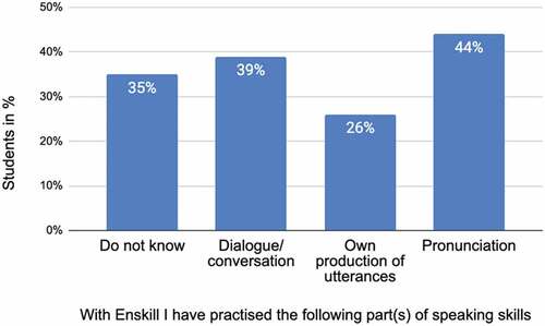 Figure 6. Students’ ratings of estimated practised speaking subskill(s).