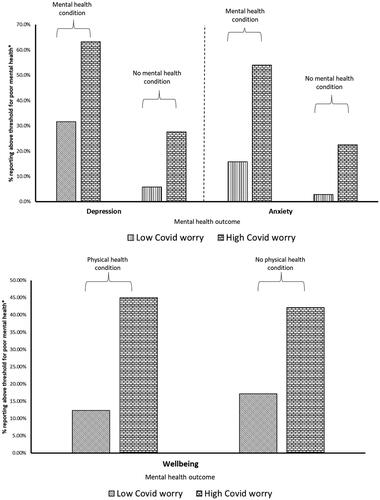 Figure 4. The proportion of participants with high and low Covid-related worry/rumination reporting clinically meaningful levels of anxiety and depression by mental health condition (upper panel) and poor wellbeing by physical health condition (lower panel). Note: Clinically meaningful levels were indicated by a score of >10 on the PHQ-9 and GAD, and a score of <19.3 on the SWEMWBS.