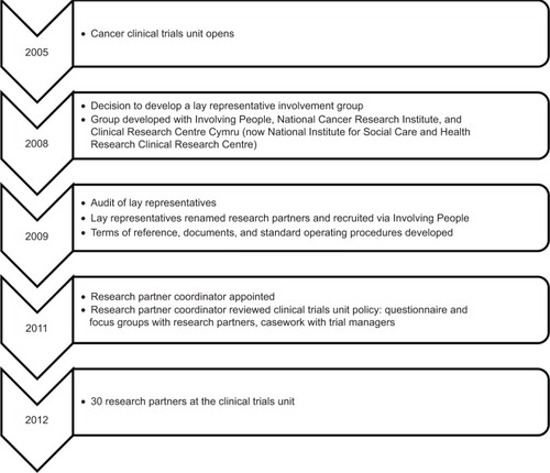 Figure 1 History of lay representative involvement at the clinical trials unit.