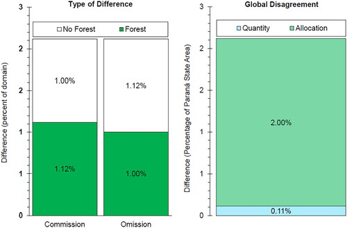 Figure 5. Errors of commission, omission by domain and allocation component and quantity.