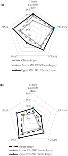 Figure 11. Mean prediction and 95% confidence intervals of BMA and four individual approaches for: (a) climate impact and (b) human impact (PPU: percent prediction uncertainty; BMA: Bayesian model averaging; BP-ANN: back-propagation ANN; SCRAQ: slope change ratio of accumulative quantity; SWAT: Soil and Water Assessment Tool).