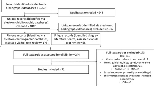 Figure 1. Study flow diagramNote: It is not possible to calculate a denominator for the number of title/abstracts screened during a grey literature search, so documents deemed relevant during the grey literature search are denoted as entering the flow diagram at the full-text review stage. In addition, some full-text articles had multiple factors that made them ineligible; reasons for exclusion should be interpreted accordingly