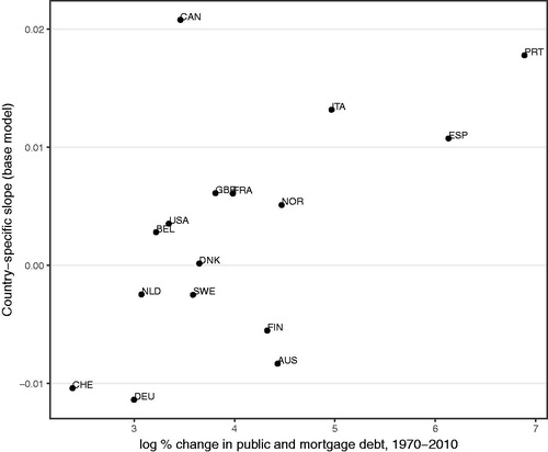 Figure 5. Long-run changes and random country slopes.