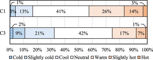 Figure 19. Percentage of total thermal sensation of occupants (Case C1 and C3).