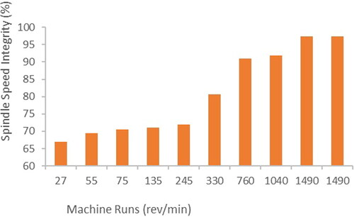 Figure 9. Spindle Speed Integrity Chart.