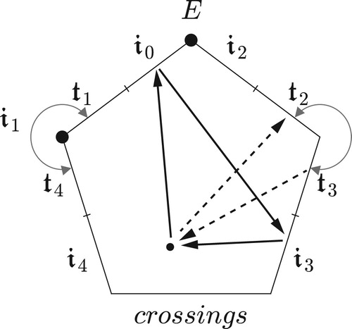 Figure 59. The dotted line is the path traced out by the two-step ascending transposition-along-the-chord (0, 1, 3, 5, 7)→(3, 5, 7, 12, 13); the solid line represents the two-step ascending transposition-along-the-chord (0, 1, 3, 5, 9)→(3, 5, 9, 12, 13). Here linear interpolation produces different patterns of boundary interactions.