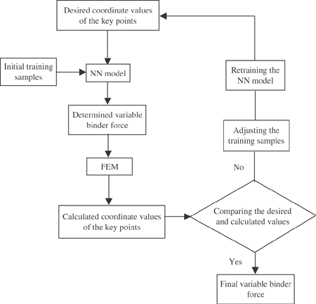 Figure 3. The flowchart of the inverse process using the NN model.