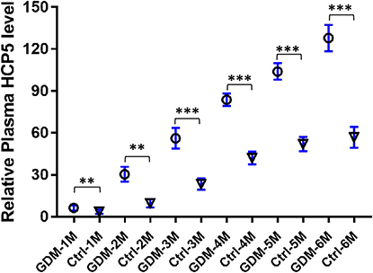 Figure 1 Plasma levels of HCP5 in GDM patients and control women. The 220 pregnant women were followed up until delivery to monitor the occurrence of GDM. During follow-up, a total of 34 cases of GDM were diagnosed. The remaining 186 pregnant women in this study were the control group. GDM-1M to 6M means HCP5 level at gestational age 1 month to 6 months in GDM patients. Ctrl-1M to 6M means HCP5 level at gestational age 1 month to 6 months in control patients. Data presented in this figure represent the average values of three technical replicates. **p<0.01, ***p<0.001.