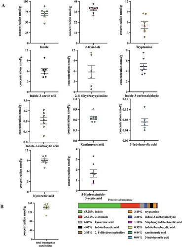 Figure 2. Level of 11 tryptophan metabolites in mouse cecal contents. LC-MS and GC-MS analysis was utilized to quantitate tryptophan metabolites in cecal extracts. (a) Concentration of seven individual tryptophan metabolites in cecal contents of mice on a chow diet. (b) Overall concentration of all measured tryptophan metabolites and percent abundance of each metabolite relative to the overall tryptophan metabolite levels. The data are mean ± SEM.