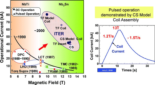 Figure 10 Breakthrough in the superconducting magnet technology by the ITER R&D