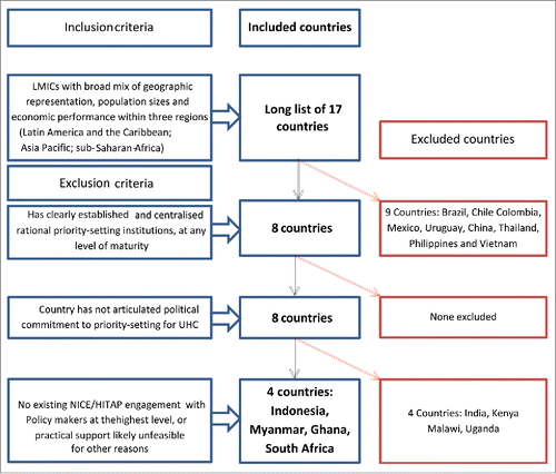 Figure 1. Flow of Country Shortlisting Process