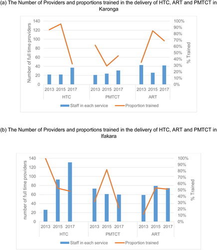 Figure 4. (a): The Number of Providers and proportions trained in the delivery of HTC, ART and PMTCT in Karonga. (b): The Number of Providers and proportions trained in the delivery of HTC, ART and PMTCT in Ifakara.