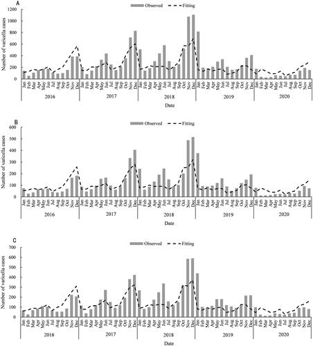 Figure 1. Observed and fitted varicella cases for total study population (A), females (B), and males (C) in Wuxi, China, 2016–2020.