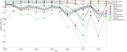 Figure 3. Estimated evolution of the median profit efficiency of EU-15 and the Baltic countries.