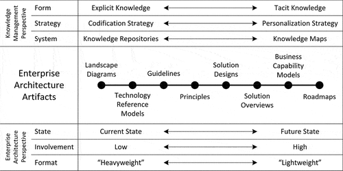 Figure 1. The spectrum of EA artefacts as instruments of knowledge management.