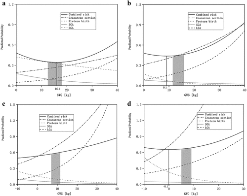 Figure 4. Risk curves under different body mass index categories. Underweight (a), Normal weight (b), Overweight (c), and Obese (d).