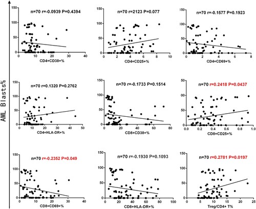 Figure 4. Correlation between the proportion of T cell activation markers or Tregs and AML blasts in 70 cases of AML patients. The figure above shows AML blasts were positively correlated with CD8+ CD25+ T cells (n = 70, r = 0.2418, p = 0.0437) and Tregs (n = 70, r = 0.2781, p = 0.0197). Simultaneously, AML blasts were negatively correlated with CD4+ CD69+ T cells (n = 70, r = −0.2352, p = 0.049).