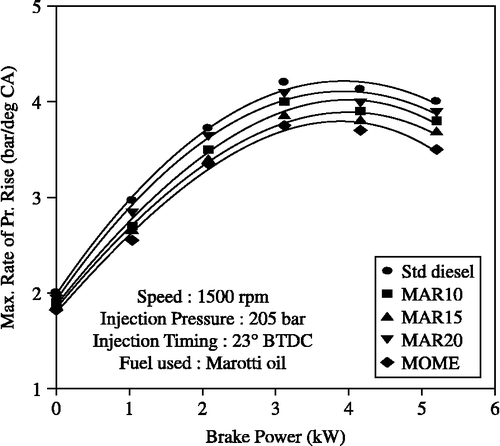 Figure 11 Effect of brake power on MRPR with MOME and its blends with diesel at optimum parameters.
