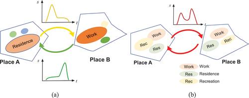 Figure 3. The relationship between temporal features, represented by curve plots, and urban land uses. (a) A relatively ideal case that demonstrates the spatial interactions between residential areas and workplaces. In each one-direction diurnal spatial interaction intensity curve, there is only one peak. (b) In complicated cases with two (or more) peaks, we can identify situations such as home-work separation or mixed land uses.