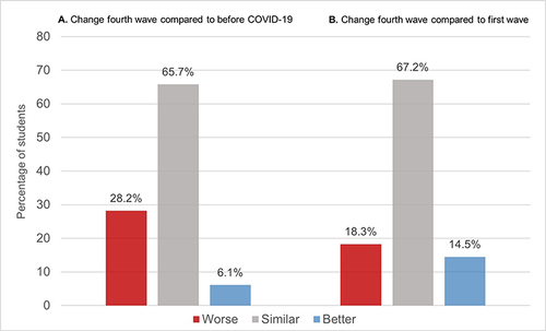 Figure 1 Change in financial resources during the fourth wave compared to before the COVID-19 pandemic (N= 7167) and during the first wave (N= 7170).