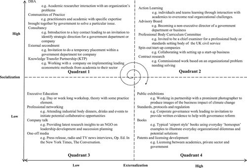 Figure 1. Examples of knowledge generation and dissemination processes allocated by their degrees of socialization and externalization.