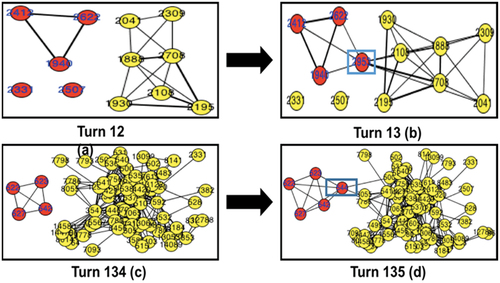 Figure 18. Network changes in knowledge forum (C. Chan et al. Citation2019).