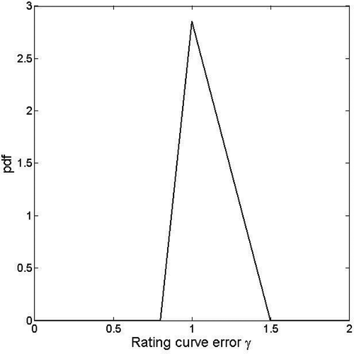 Fig. 6 Illustration of a triangular prior pdf for the rating curve error parameter, γ.