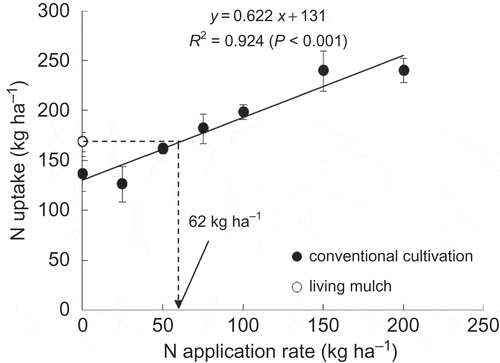 Figure 3 Nitrogen (N) uptake of corn shoots grown in living mulch and conventional cultivation treatments on September 28, 2009 (at harvest) (n = 3). Vertical bars represent the standard error of the mean (SEM). The dotted line represents the fertilizer N equivalency of living mulch based on the N uptake response line.