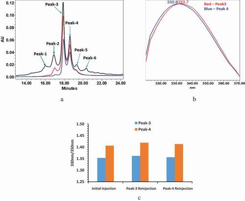 Figure 1. mAb-1 demonstrated two main peaks (Peak-3 and Peak-4) in CEX analysis using pH gradient elution. The two main peaks exhibited different intrinsic fluorescence and re-equilibrated to a ratio similar to that ratio of unfractionated sample following reinjection of collected individual main peaks. The fluorescence profiles of reinjected peaks were also compared with initial unfractionated sample, which remained unchanged. (a) CEX chromatograms: initial injection of intact mAb-1 in black, reinjection of collected peak-3 in red, reinjection of collected peak-4 in blue. (b) PDA fluorescence profileof peak-3 and peak-4. (c) Fluorescence profile of peak-3 and peak-4 measured by 330 nm/350 nm