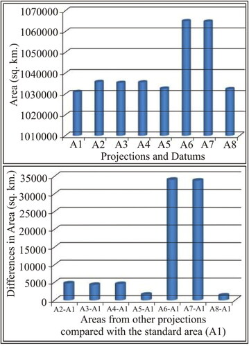 Figure 4. Bar diagrams showing area of Ganga basin under different map projections and datums and its comparison with standard area (A1).