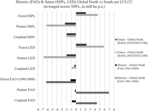 Figure 8. Rate of mean annual net LULCC: Future (LED and SSPx archetypes) and historic (FAO 1961-2000). SSPx = averaged across SSP1, 2, and 5. Data: IIASA/Huppmann et al. (Citation2018), FAO.