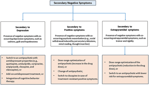 Figure 1. Treatment of secondary negative symptoms-decision tree.