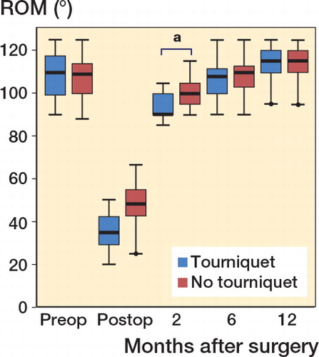 Figure 3. Range of motion. Better knee ROM was seen postoperatively and at the 8 week follow-up when a tourniquet had not been used. Statistical significance is shown with the symbol a .