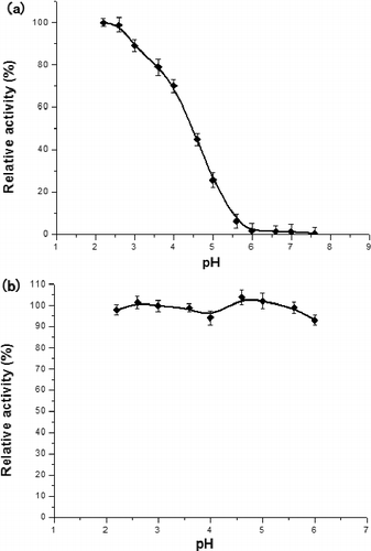Figure 2. Effects of pH on laccase activity (a) and stability (b).
