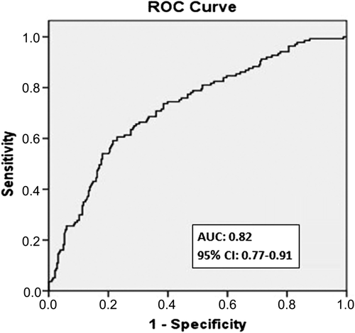 Figure 2. Receiver-operating characteristic curve for preprocedural PLR for predicting in-stent restenosis.