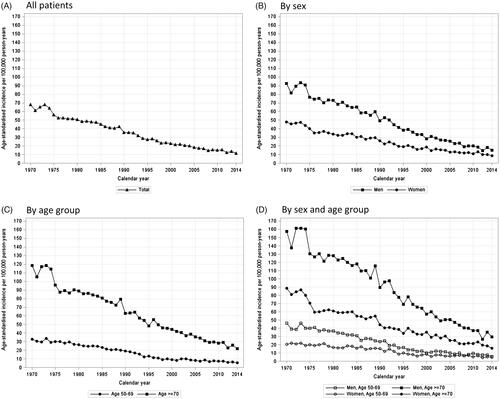 Figure 2. Age-standardised incidence in gastric non-cardia adenocarcinoma in 1970–2014 in Sweden.