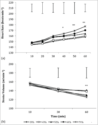 Figure 3. Heart rate (a) and stroke volume (b) responses during steady state exercise across varying relative humidity (RH) levels (n = 11). ** indicates a significant (P < 0.05) difference between the 23% RH trial and the 61% and 71% RH trials at the time interval. * indicates a significant (P < 0.05) difference between the 23% RH trial and the 71% RH trial at the time interval.