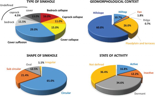 Figure 5. Statistical analyses on the collected parameters: Type of sinkhole, Geomorphological context, sinkhole shape and state of activity.