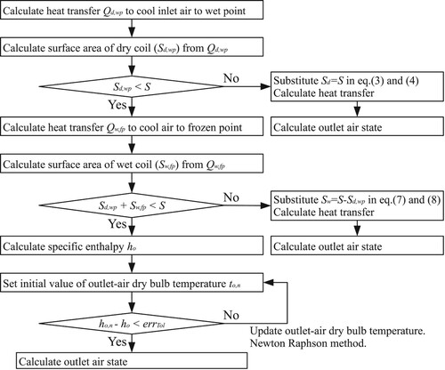 Figure 5 Flowchart of heat transfer (Qevp) calculation.