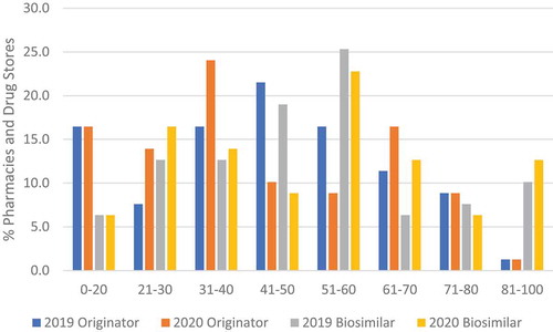 Figure 2. Dispensing patterns of different insulin glargine preparations among 79 of the 82 Pharmacies and Drug Stores 2019 and 2020