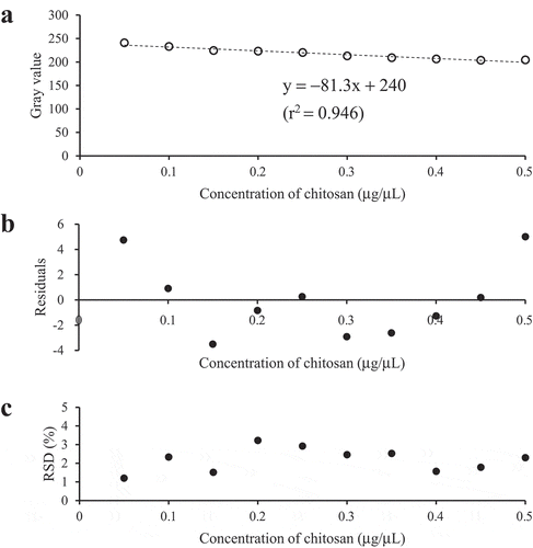 Figure 2. The analysis of chitosan standards in the concentration range of 0.05–0.5 μg/μL. (a) The calibration curve. The regression equation and the coefficient of determination (r2) are also described. (b) The residual plot. (c) The precision profile.