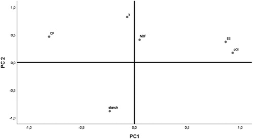 Figure 2. Loading plots from principal component analysis describing the relationship between the predicted glycaemic index (pGI), rate of carbohydrate digestion (k), and selected chemical compounds (CP: crude protein; EE: ether extract; FFP: former food product; NDF: neutral detergent fibre, and starch) in maize and heat processed wheat, FFPs 1–6, and compound feed formulated without or with the inclusion of FFPs.