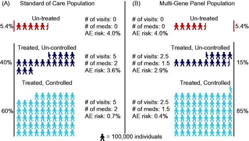 Figure 1. Distribution of treatment groups, interventions, and outcomes. Populations are represented as indicated from meta-analyses and retrospective clincal data. Interventions and risk were informed from these same data.