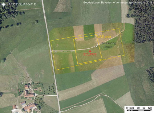 Figure 1. Overview of the study area using an orthophoto (© Bayerische Vermessungsverwaltung – the Bavarian Agency for Surveying and Geoinformation) superimposed by an UAS-based RGB image acquired on 11 July at a flying altitude of 100 m. The red marker indicates the location of the EC tower. The solid yellow line sketches the area covered by the thermal imager for the flights at an altitude of 25 m. The dashed yellow line corresponds to the area covered with the flights at 100 m altitude. The exact extent of the thermal orthomosaic varied from flight to flight.