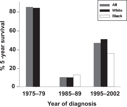 Figure 1 KS survival rates during the rise of the HIV/AIDS pandemic. Data bars represent the percentage of individuals reported by the NCI Surveillance Epidemiology and End Results (SEER) program to have survived 5 years post-diagnosis.