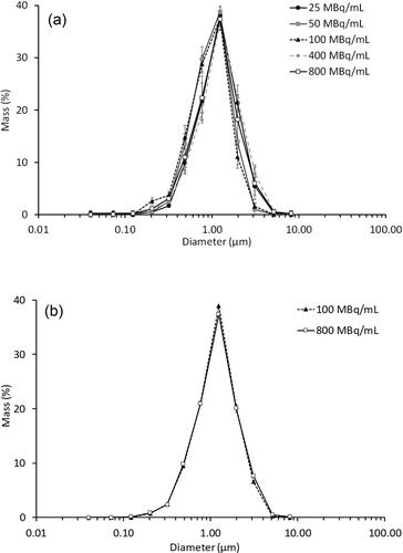 Figure 2. Aerodynamic particle size distribution profiles by mass in the ELPI at (a) -4.5 kV (n = 4) and (b) -0.4 kV (n = 2). Data presented as mean ± standard deviation for (a) and mean ± range/2 for (b).