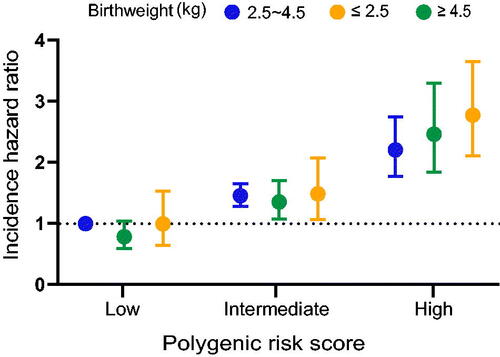 Figure 2. The joint effects of birthweight and genetic factors on gastrointestinal cancer incidence. The hazard ratios (95% CIs) of gastrointestinal cancer incidence within joint categories of birthweight and PRS. Cox proportional hazard models were used with adjustment for sex (male, female), age at recruitment (years), race (White, non-white race), income (<18,000, 18,000–30,999, 31,000–51,999, 52,000–100,000, >100,000, and not known), family history of cancer (yes, no), body mass index (kg/m2), alcohol intake frequency (never, special occasions only, one to three times a month, once or twice a week, three or four times a week, and daily or almost daily), physical activity (in quartiles), take aspirin (yes, no), menopause status (yes, no, and not sure), oily fish (never, <1 occasion per week, =1 occasion per week, 2–4 occasions per week, 5–6 occasions per week, ≥7 occasions per week) and processed meat (never, <1 occasion per week, =1 occasion per week, 2–4 occasions per week, 5–6 occasions per week, ≥7 occasions per week).