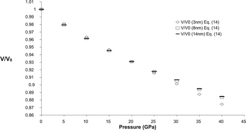 Figure 5. V/V0 Vs Pressure(GPa) for SnO2(3 nm,8 nm & 14 nm).