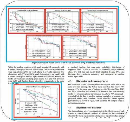 Figure 3. Figure Extraction from the PDF page. Blue bounding boxes to extract the whole figure and Red bounding box to extract subfigures within a figure.