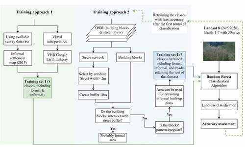 Figure 5. Overview of the procedure followed to detect informal settlements using medium resolution satellite images (MR), OpenStreetMap (OSM) and random forest machine learning algorithm (RF)